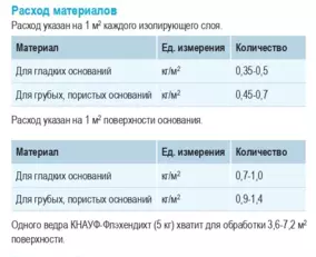 Гидроизоляция готовая Кнауф Флэхендихт без битума, 5 кг